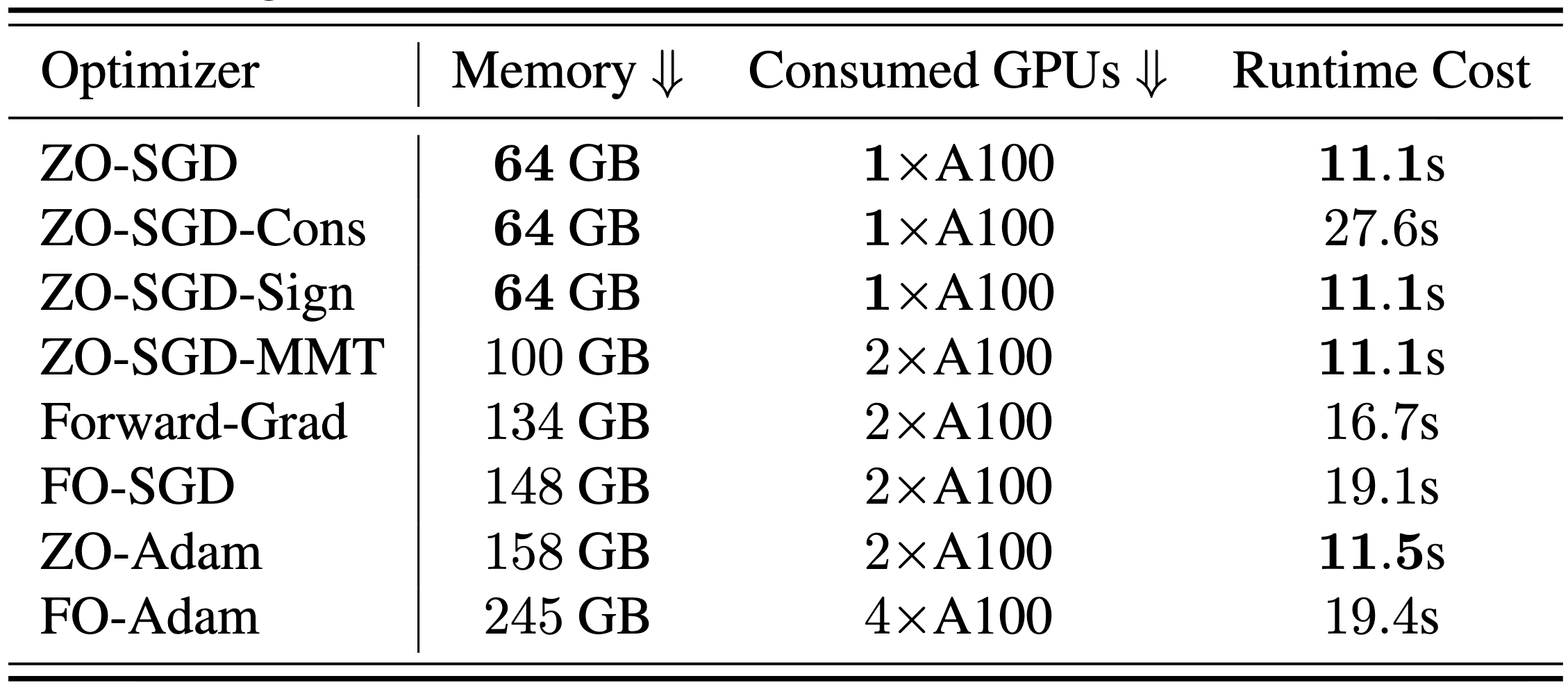 Memory required for each method to train a 13B model